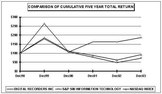 (PERFORMANCE GRAPH)